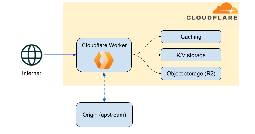 Cloudflare Workers mimarisi: internetten gelen istek Worker'a ulaşır, Worker önbellek, KV ve R2 ile konuşur, gerekirse origin sunucuya gider