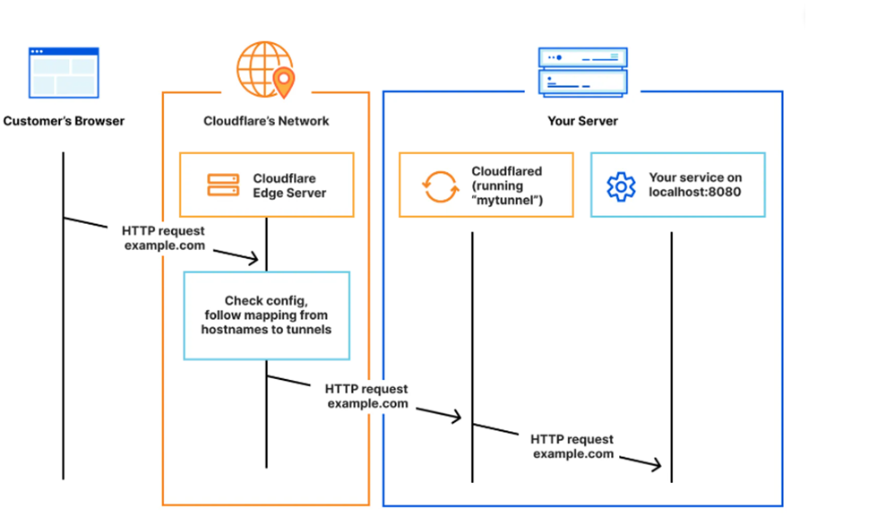 Cloudflare Tunnel akışı: tarayıcıdan gelen istek Cloudflare kenarına ulaşır, kenar hostname eşlemesine bakar, isteği tünel üzerinden sunucudaki cloudflared'e ve oradan localhost:8080'deki servise iletir